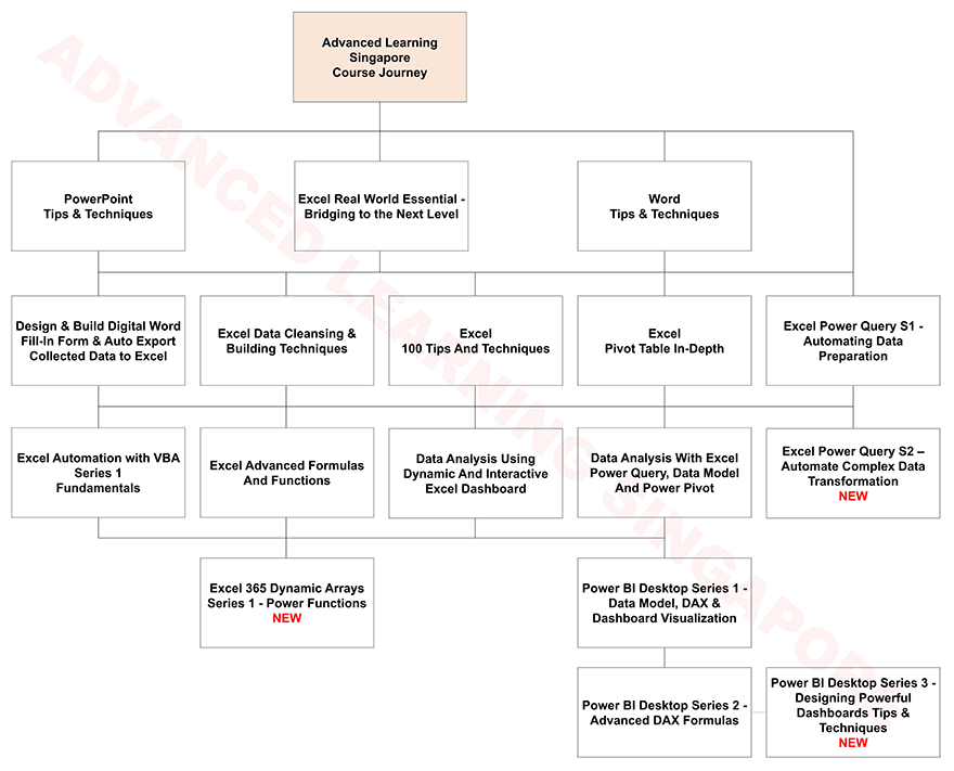 Visual roadmap of ALS IT training journey, guiding learners through Microsoft courses such as Power BI, Microsoft Office, and Power Tools.